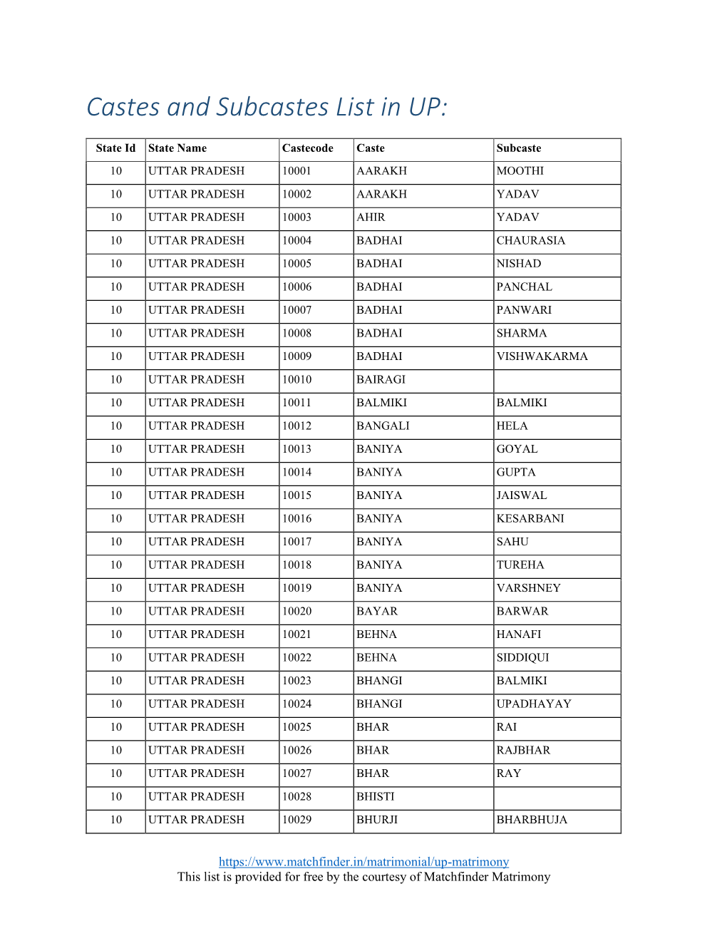 Castes and Subcastes List in UP