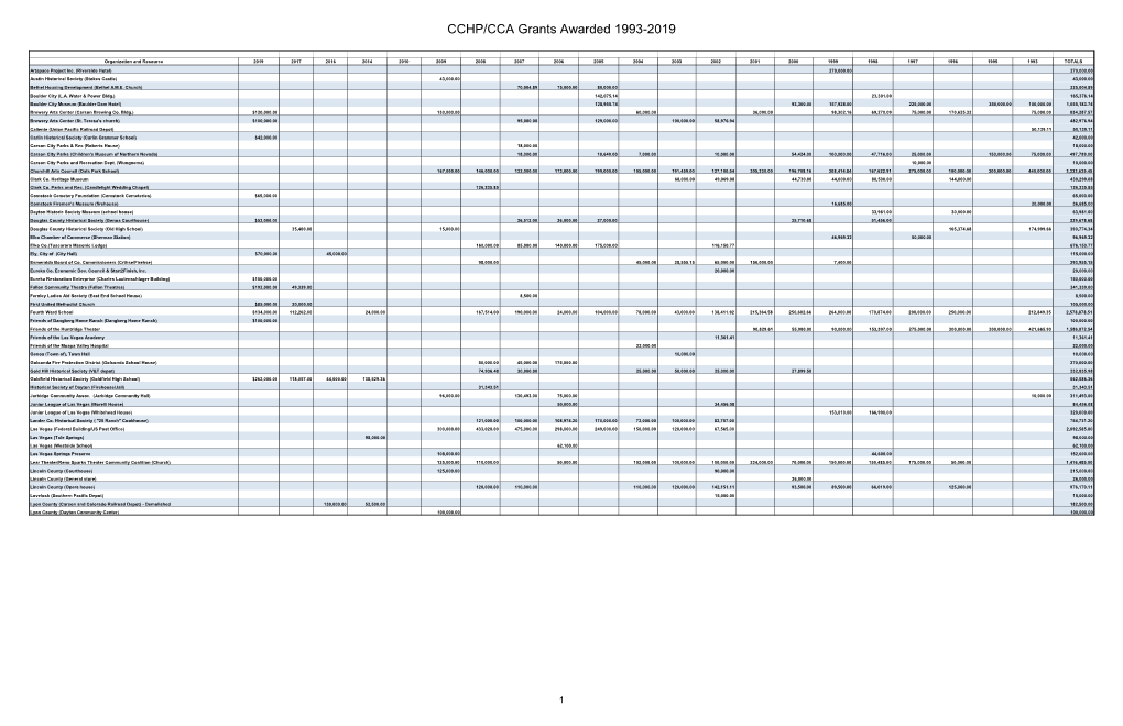 Copy of CCCHP Grants Awarded by Year Projects