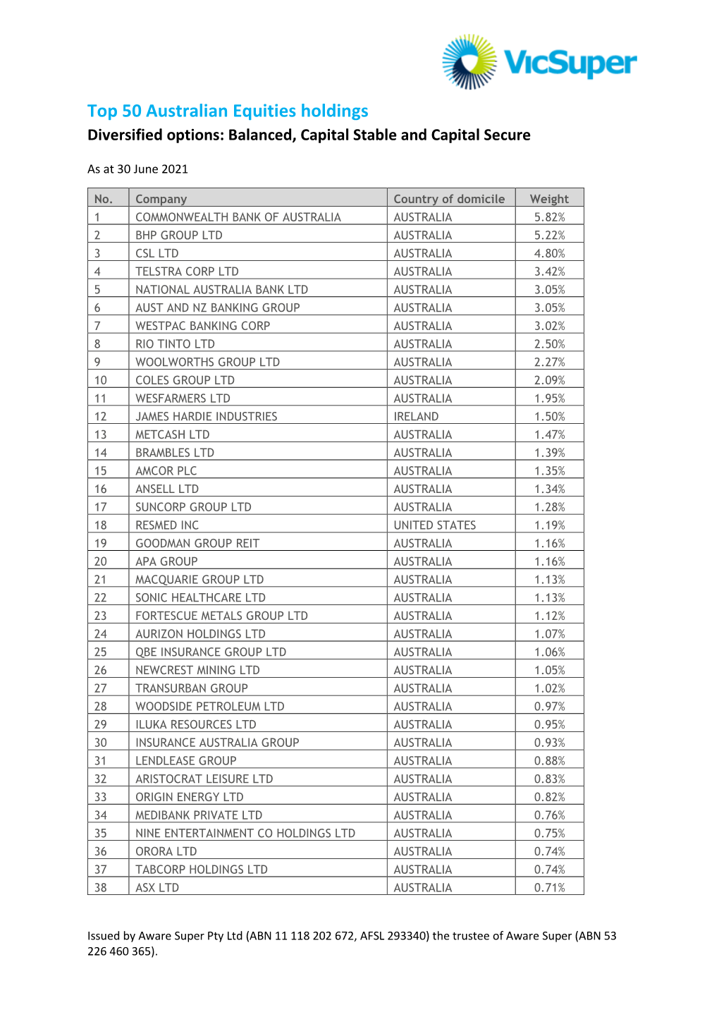 Top 50 Australian Equities Holdings Diversified Options: Balanced, Capital Stable and Capital Secure