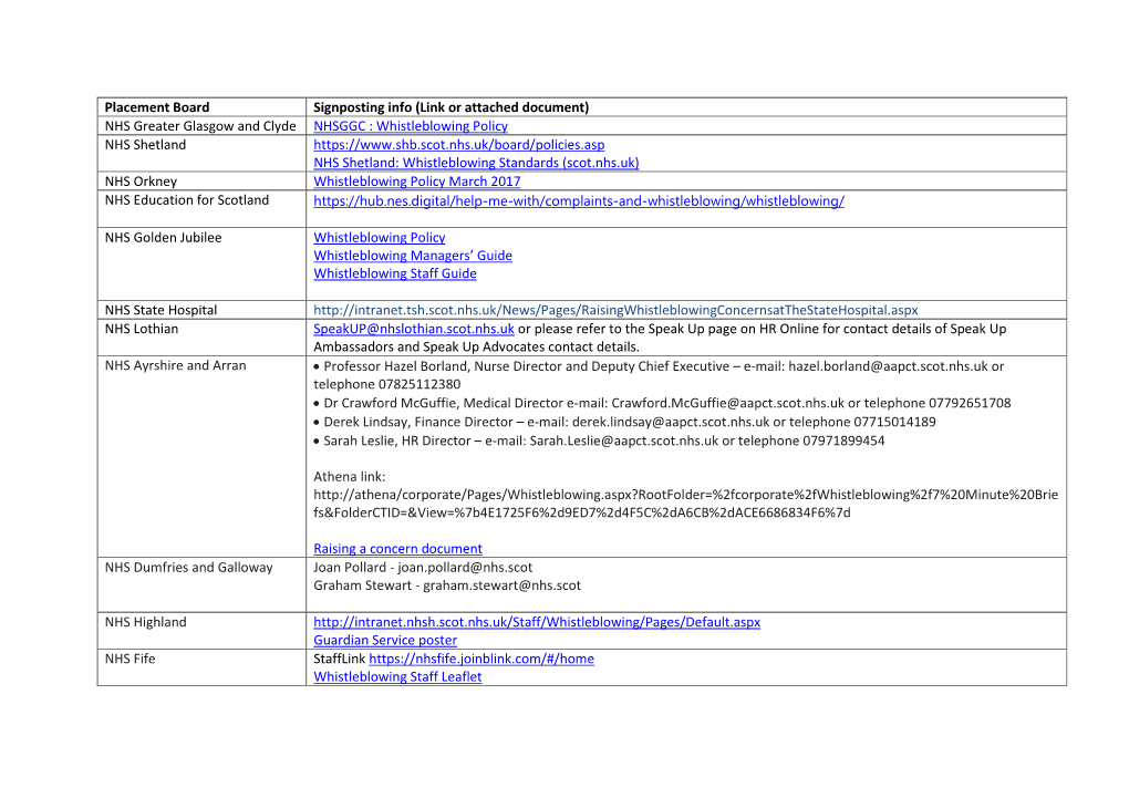 Placement Board Signposting Info (Link Or Attached Document) NHS Greater Glasgow and Clyde NHSGGC : Whistleblowing Policy NHS S