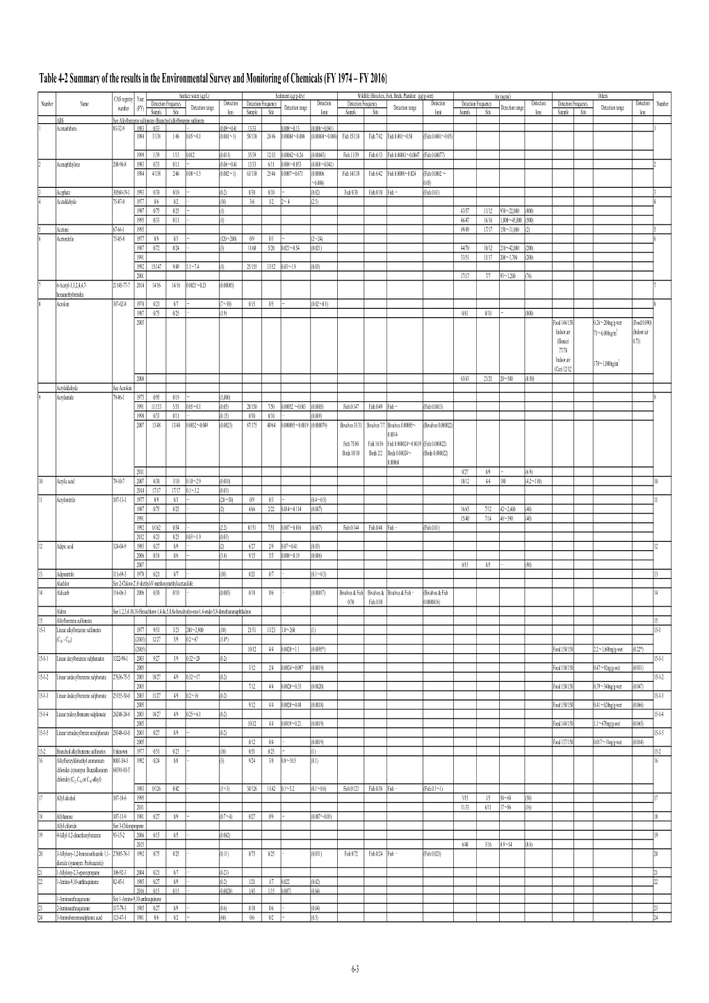 Table 4-2 Summary of the Results in the Environmental Survey And