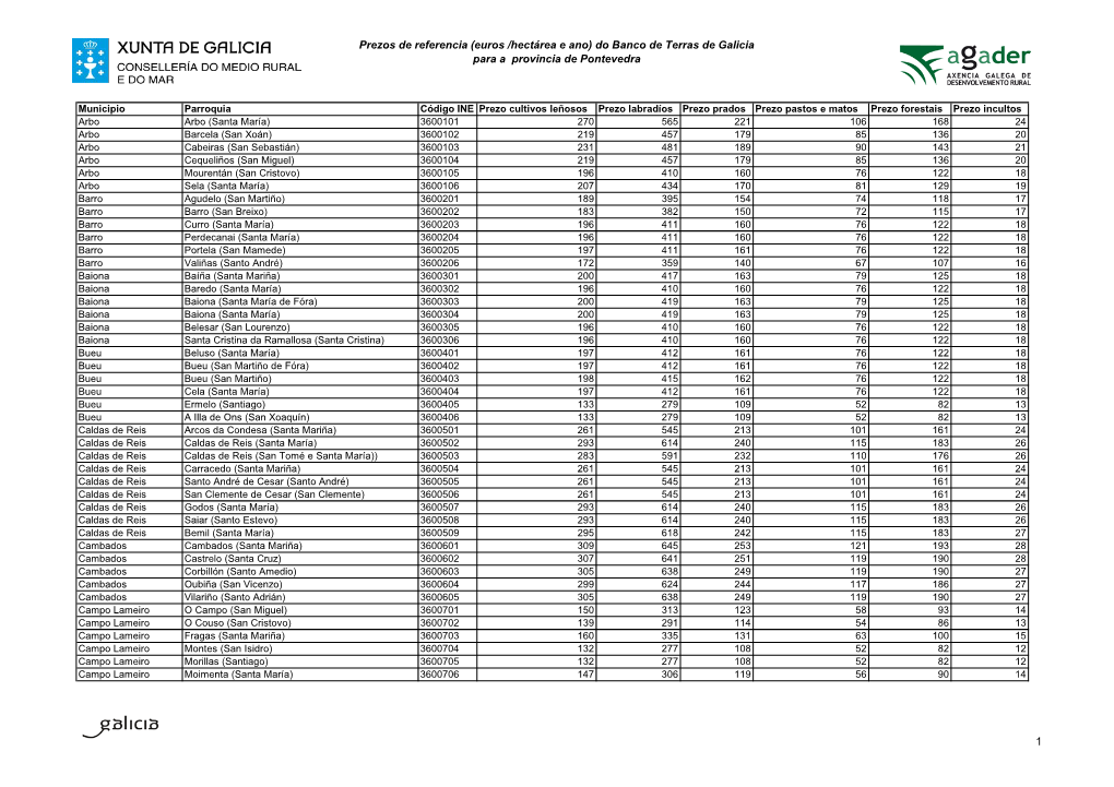 Prezos De Referencia (Euros /Hectárea E Ano) Do Banco De Terras De Galicia Para a Provincia De Pontevedra