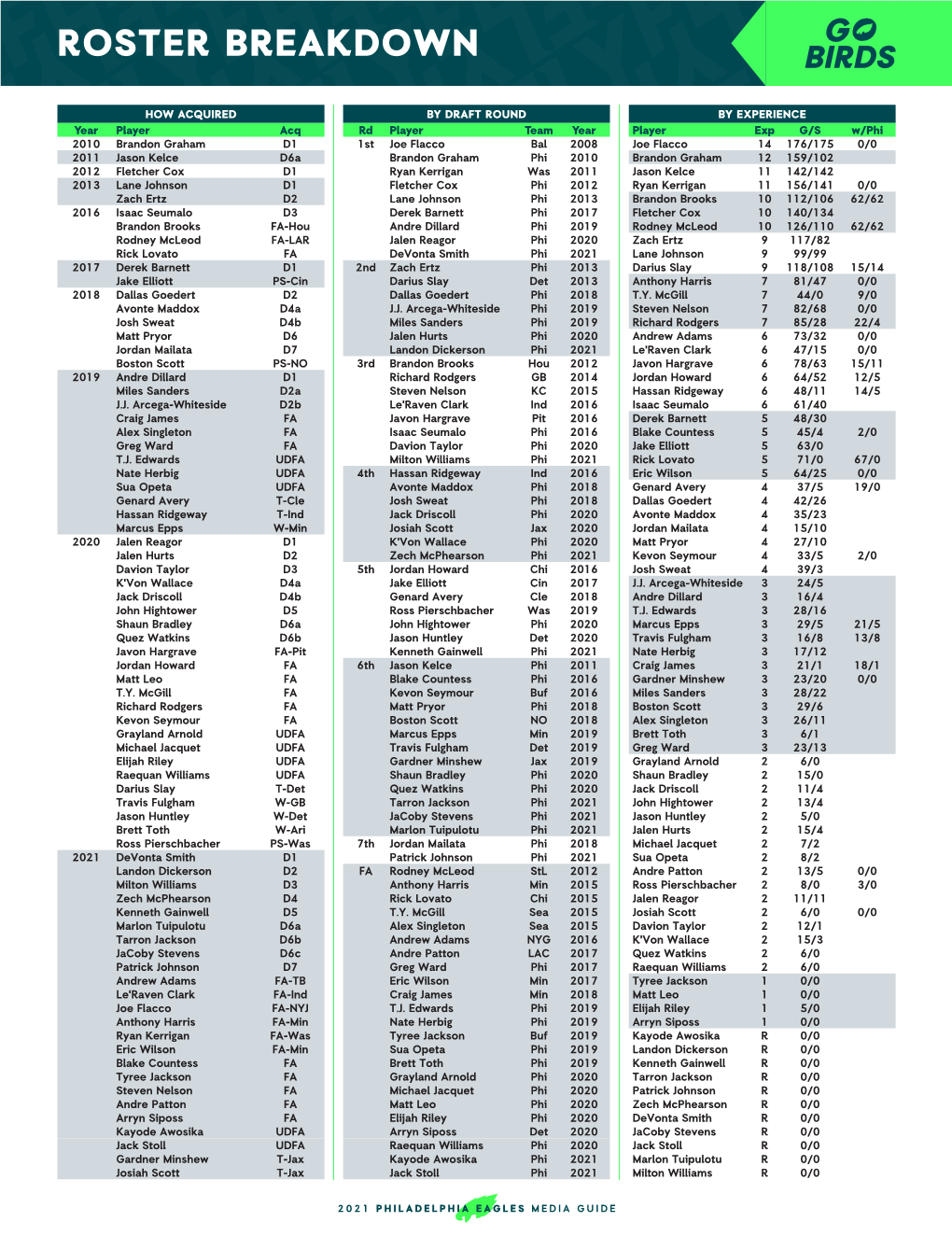 Roster Breakdown