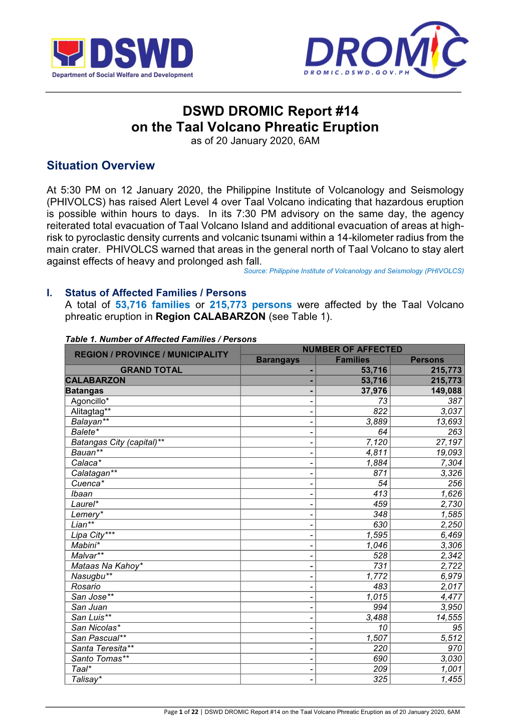 DSWD DROMIC Report #14 on the Taal Volcano Phreatic Eruption As of 20 January 2020, 6AM