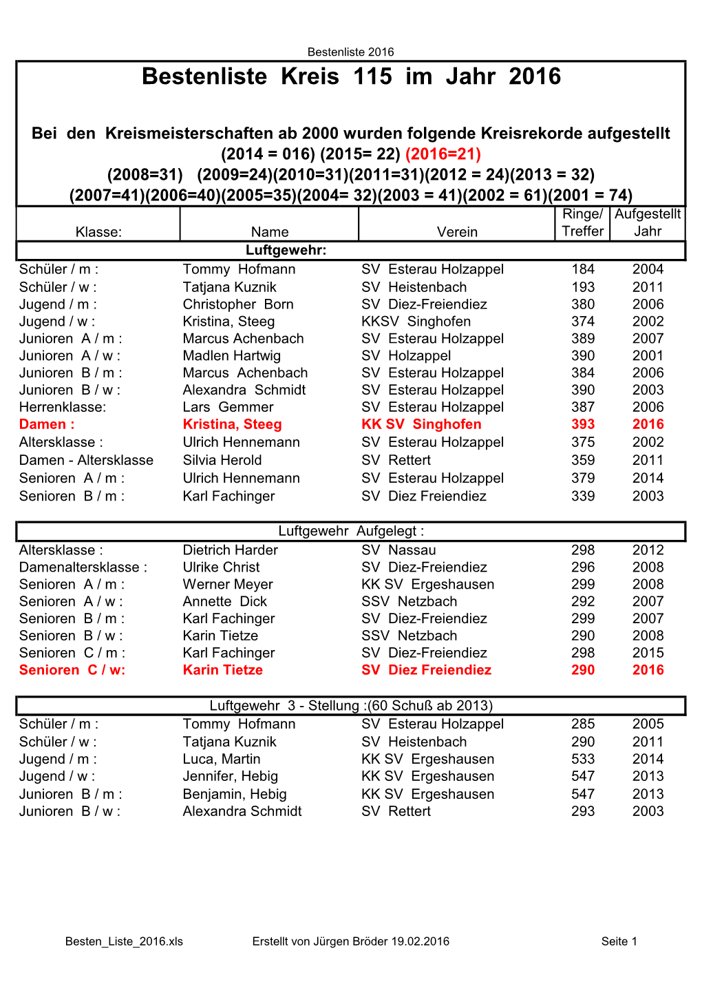 Bestenliste Kreis 115 Im Jahr 2016