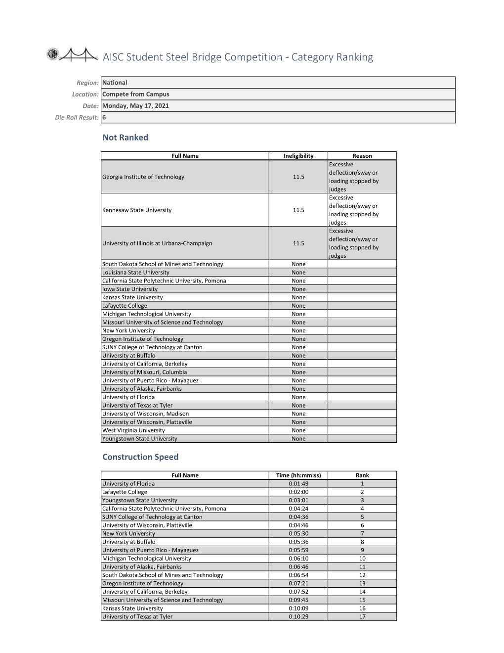 AISC Student Steel Bridge Competition - Category Ranking