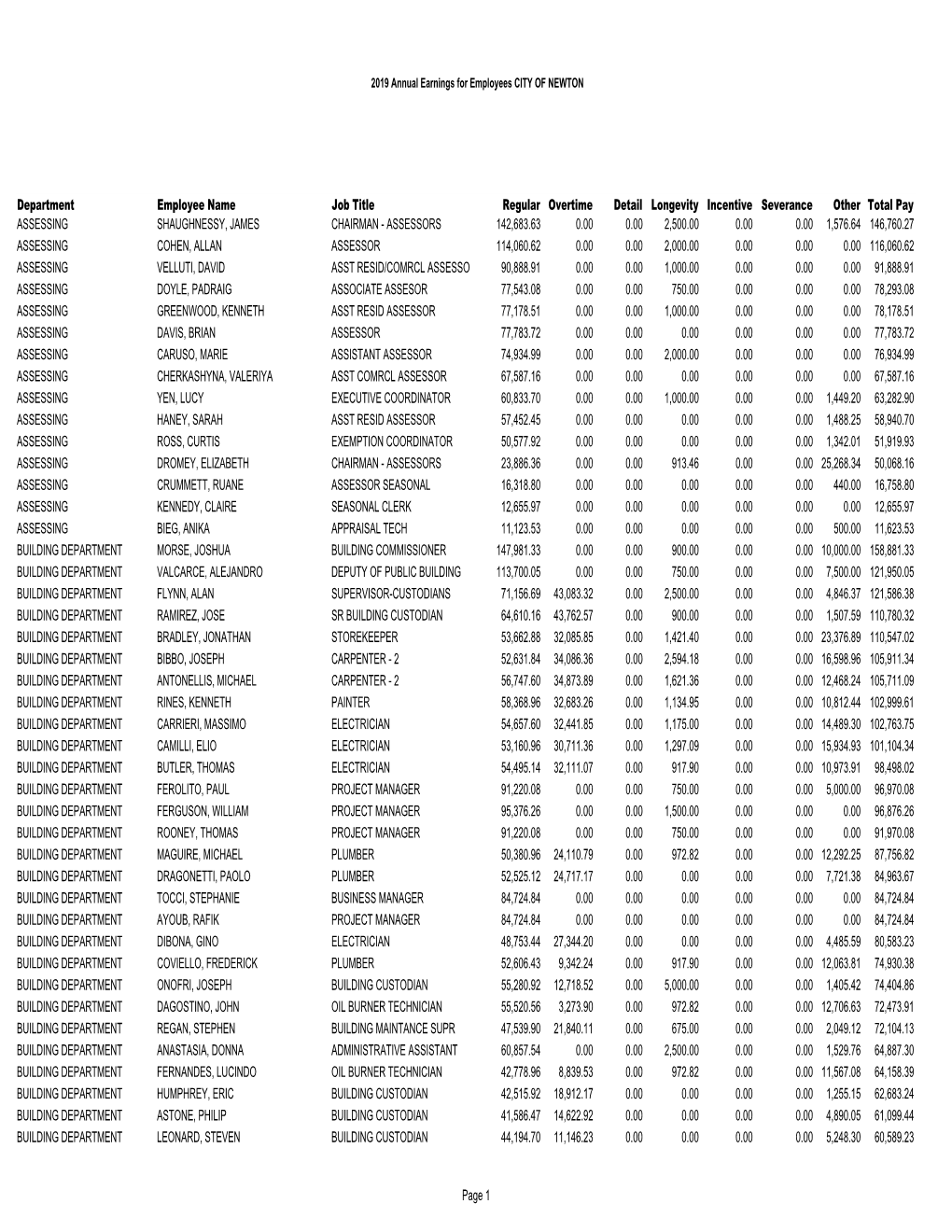 Annual Earnings for Employees 2019.Xls.Xlsx