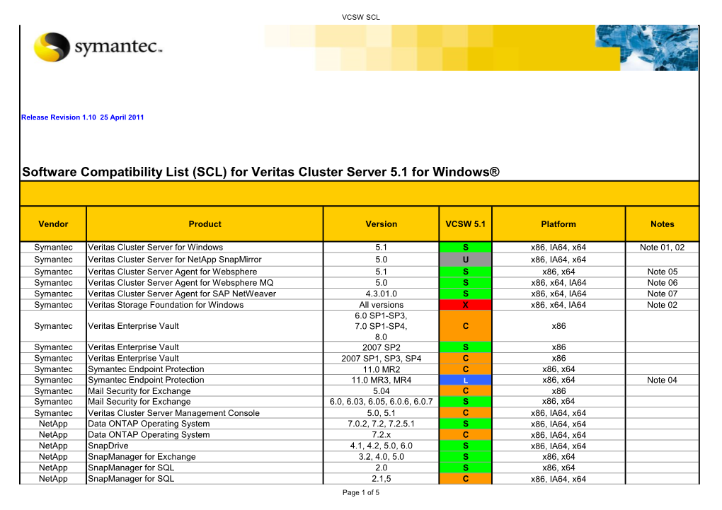 Software Compatibility List (SCL) for Veritas Cluster Server 5.1 for Windows®