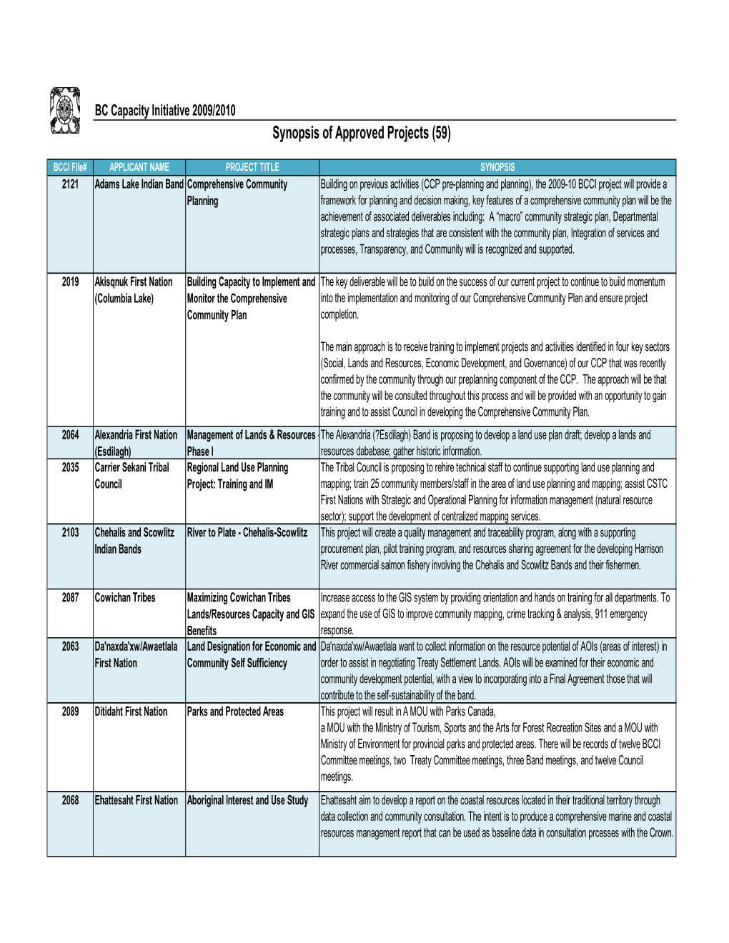 Synopsis of Approved Projects (59)