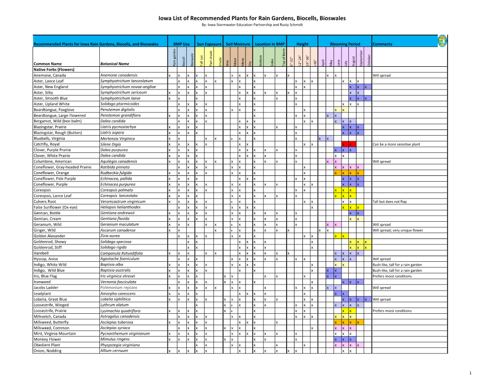 Iowa List of Recommended Plants for Rain Gardens, Biocells, Bioswales By: Iowa Stormwater Education Partnership and Rusty Schmidt