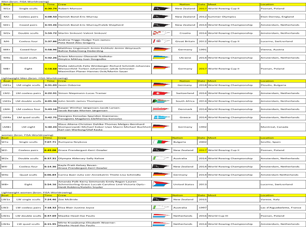 Men (Bron: FISA‐Worldrowing) Boat Time Crew Nation Date Meet Location M1x Single Sculls 6:30.74 Robert Manson New Zealand 2017 World Rowing Cup II Poznań, Poland