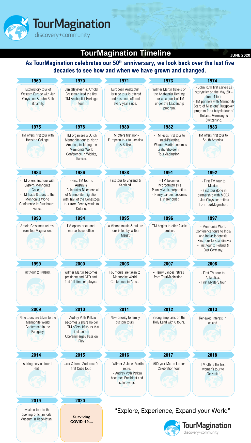 Tourmagination Timeline