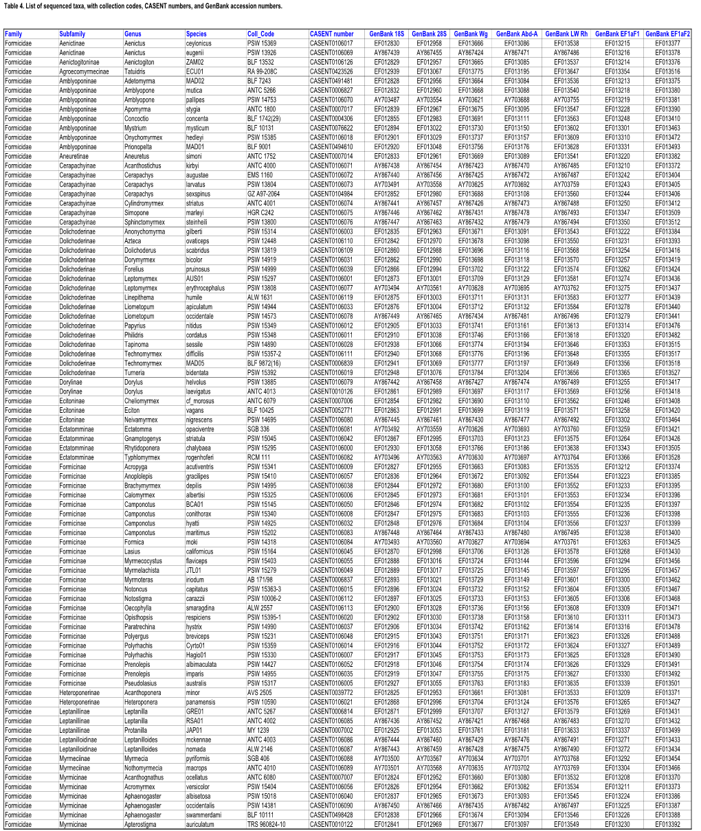 Table 4. List of Sequenced Taxa, with Collection Codes, CASENT Numbers, and Genbank Accession Numbers