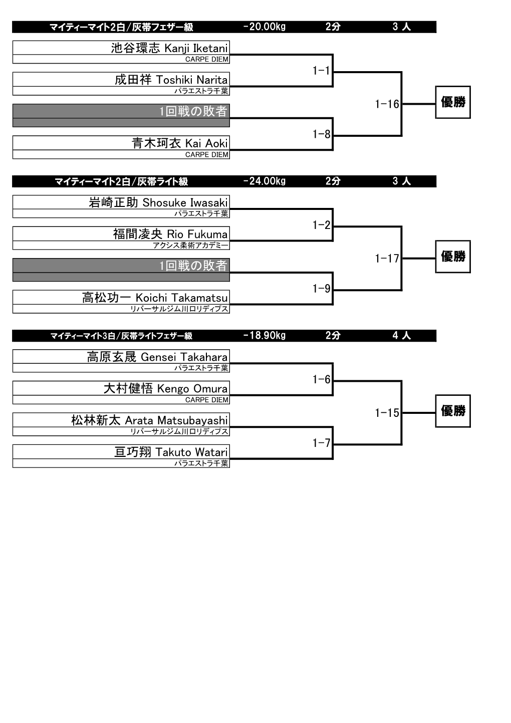 池谷環志 Kanji Iketani 成田祥 Toshiki Narita 1回戦の敗者 青木珂衣 Kai