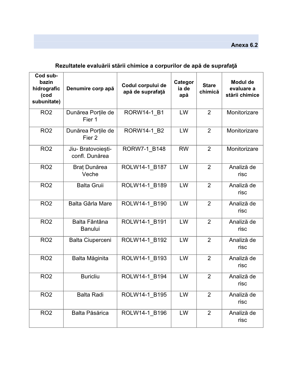 Anexa 6.2 Rezultatele Evaluării Stării Chimice a Corpurilor De Apă De