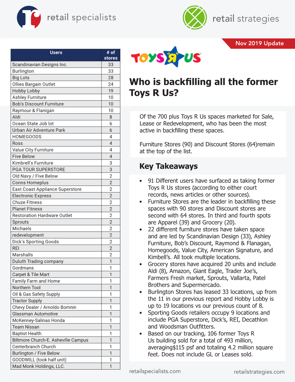 Toys R Us Scorecard User # Locations Use Scandinavian Designs Inc