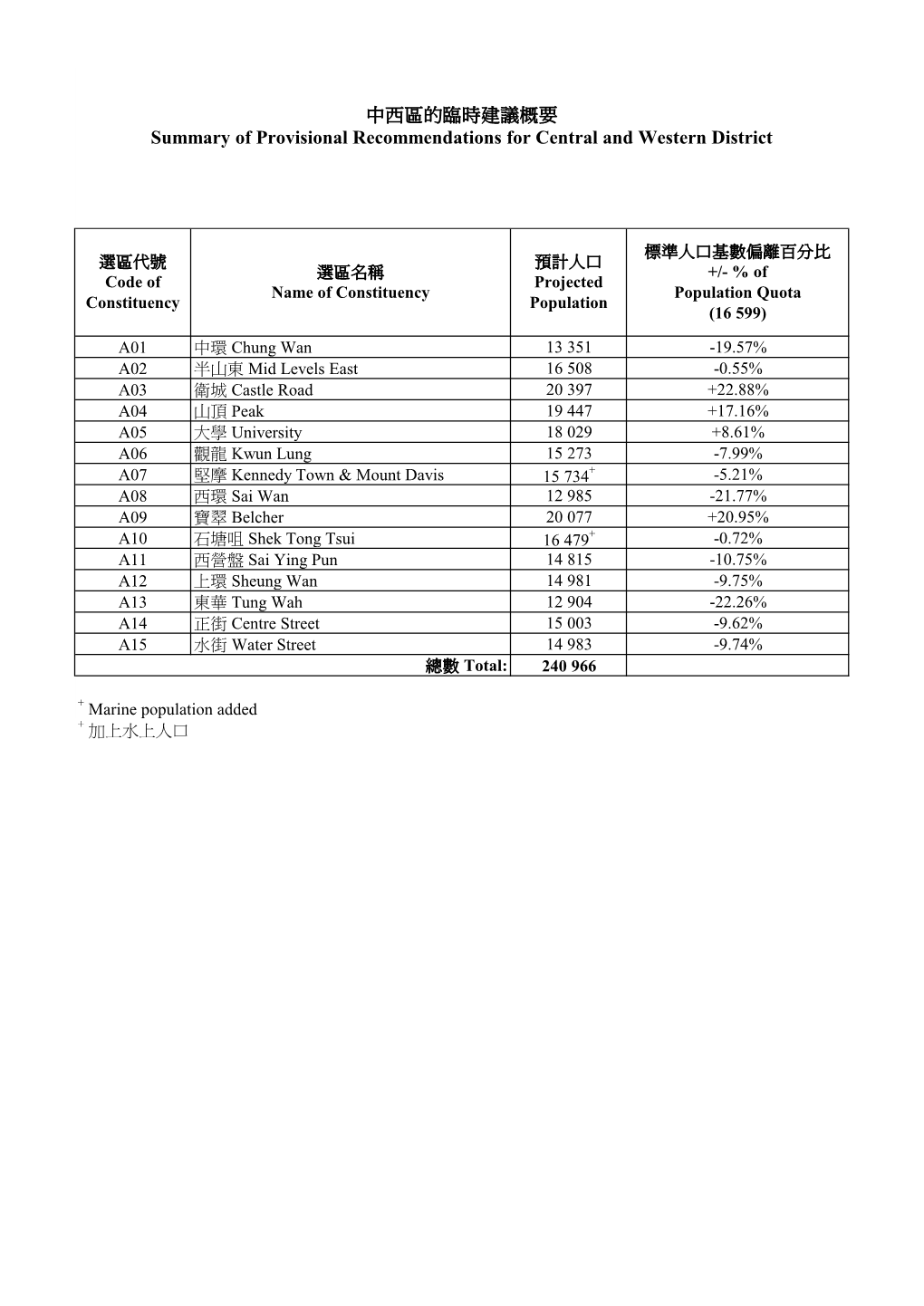 中西區的臨時建議概要summary of Provisional Recommendations For