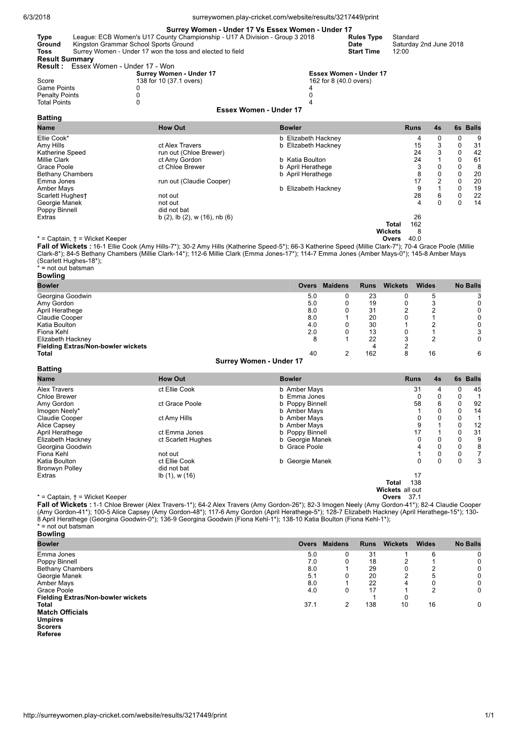 6/3/2018 Surreywomen.Play-Cricket.Com/Website/Results/3217449