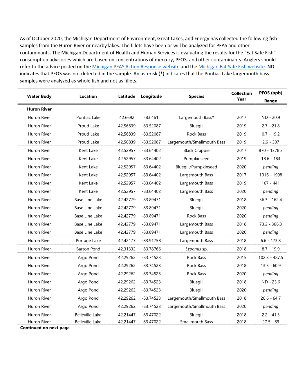 Summary Table of Fish Results As of Oct 2020