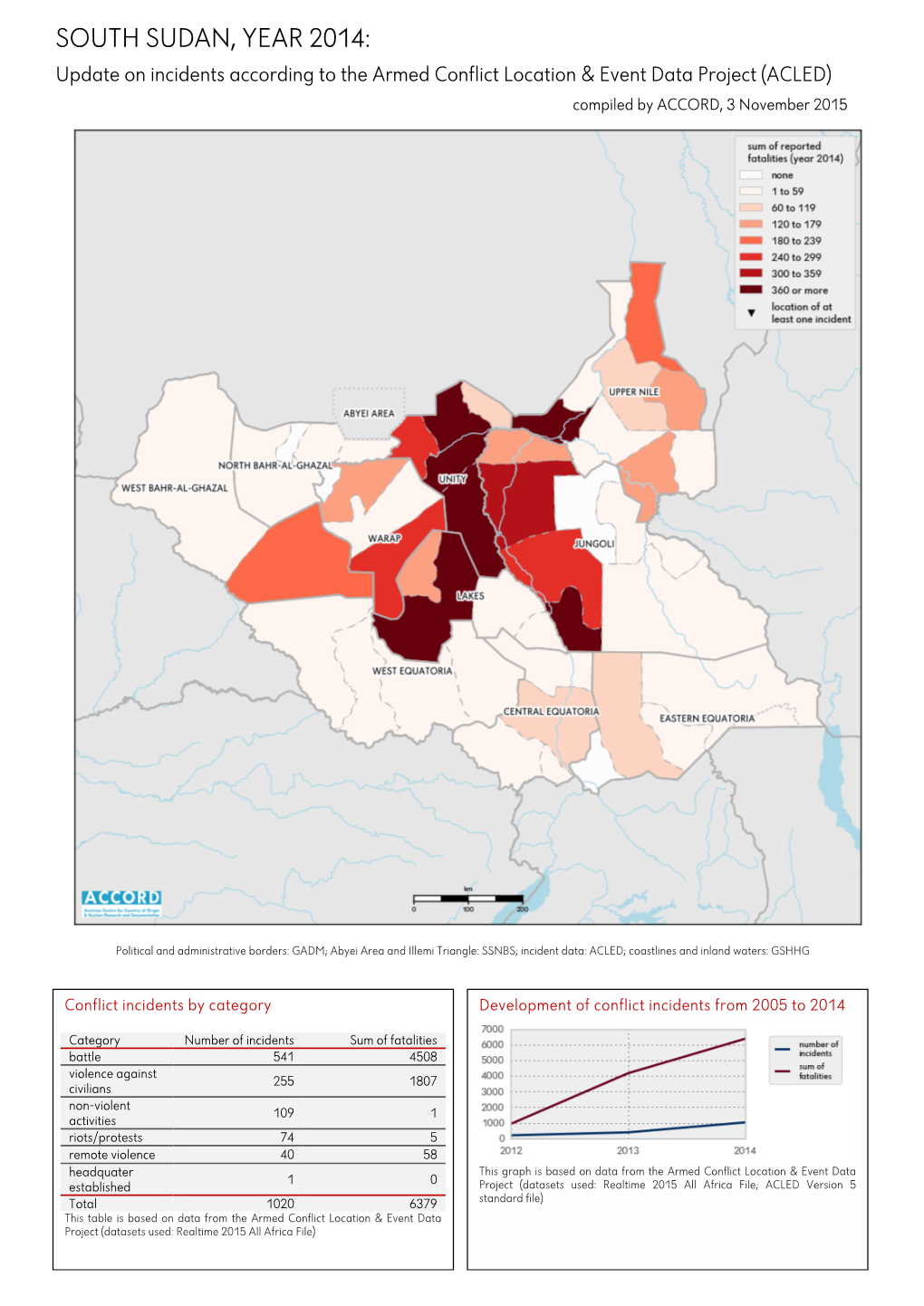 SOUTH SUDAN, YEAR 2014: Update on Incidents According to the Armed Conflict Location & Event Data Project (ACLED) Compiled by ACCORD, 3 November 2015