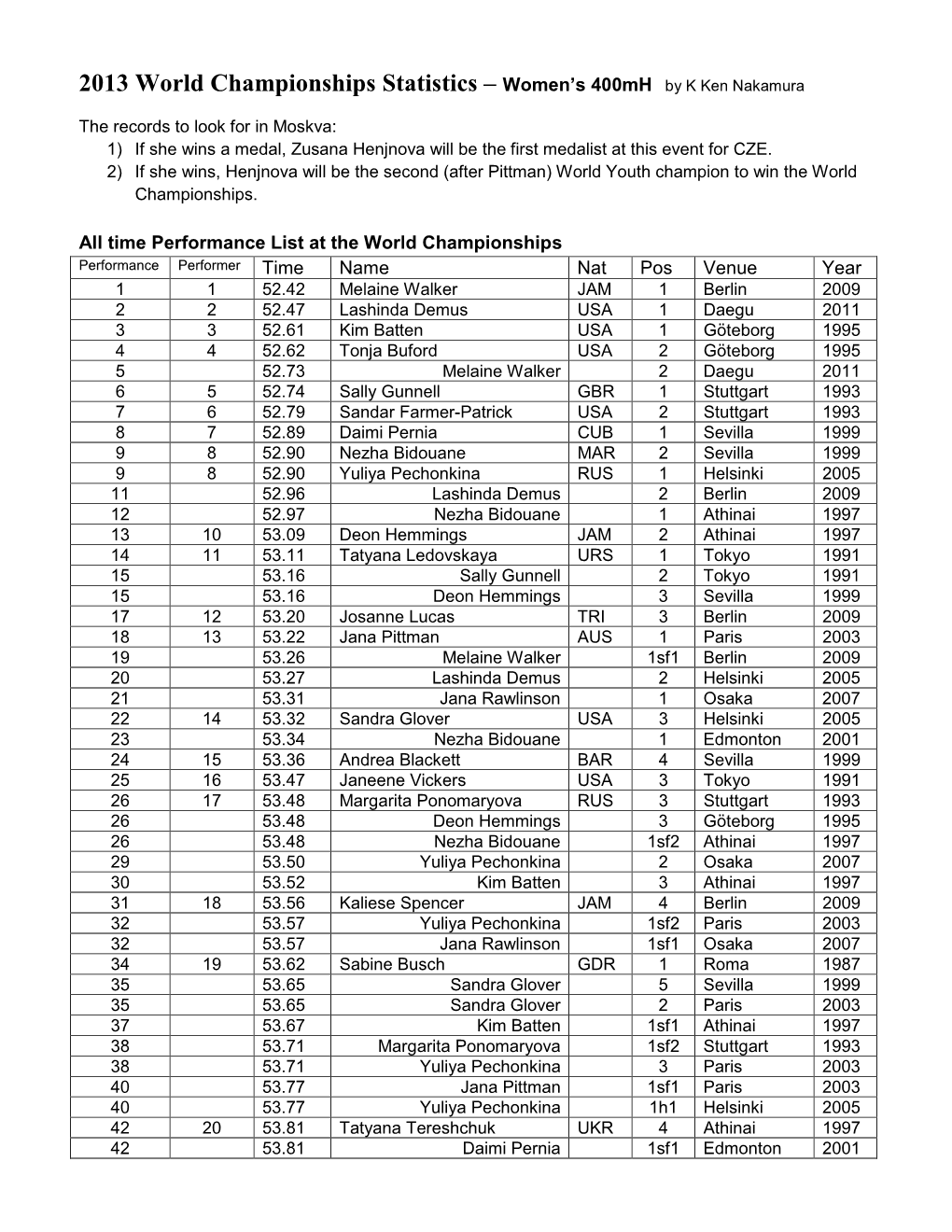 2013 World Championships Statistics – Women's 400Mh by K Ken Nakamura