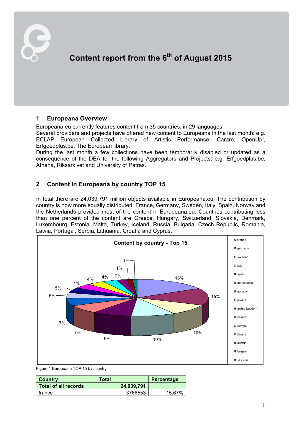 Figure 1: Content in Europeana Per Country