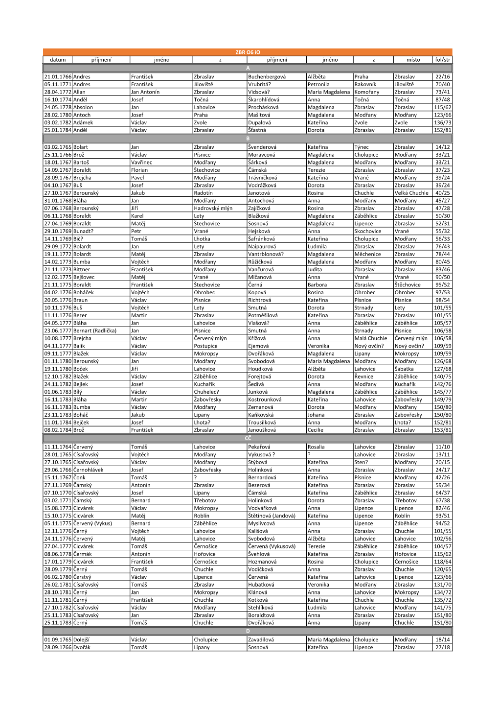 Datum Příjmení Jméno Z Příjmení Jméno Z Místo Fol/Str 21.01.1766 Andres František Zbraslav Buchenbergová Alžběta Pr