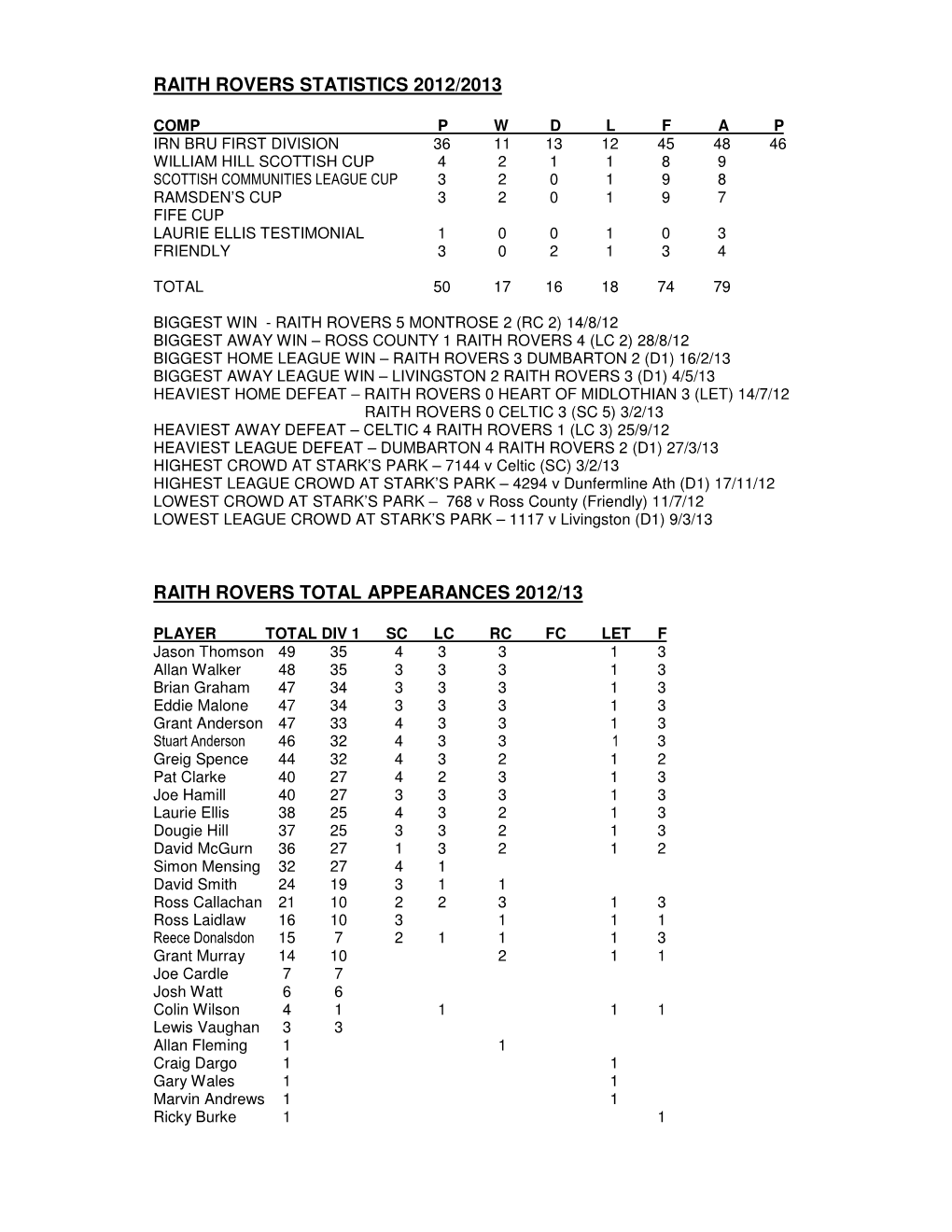 Raith Rovers Statistics 2012/2013 Raith Rovers Total