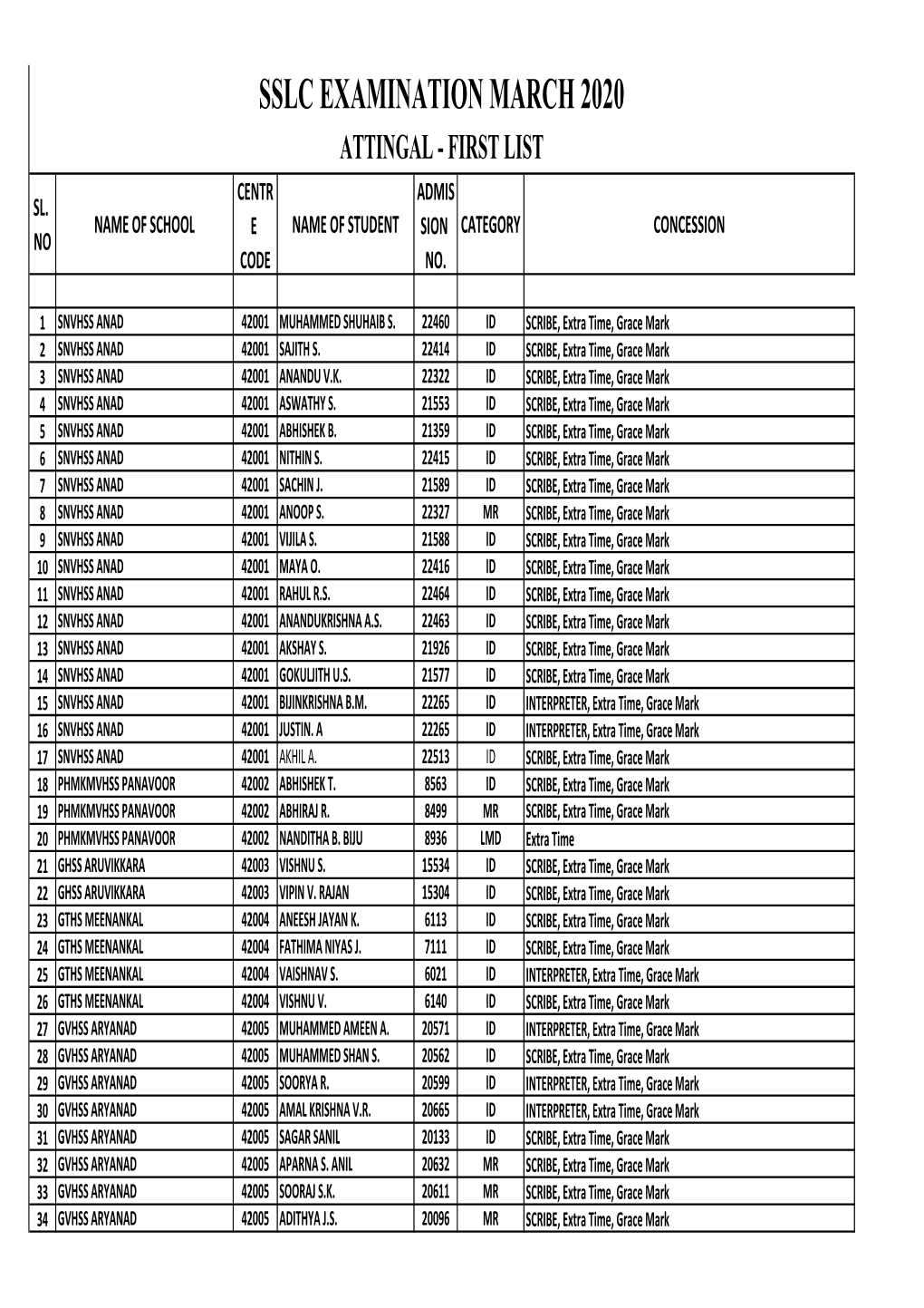 3 SSLC First List Attingal