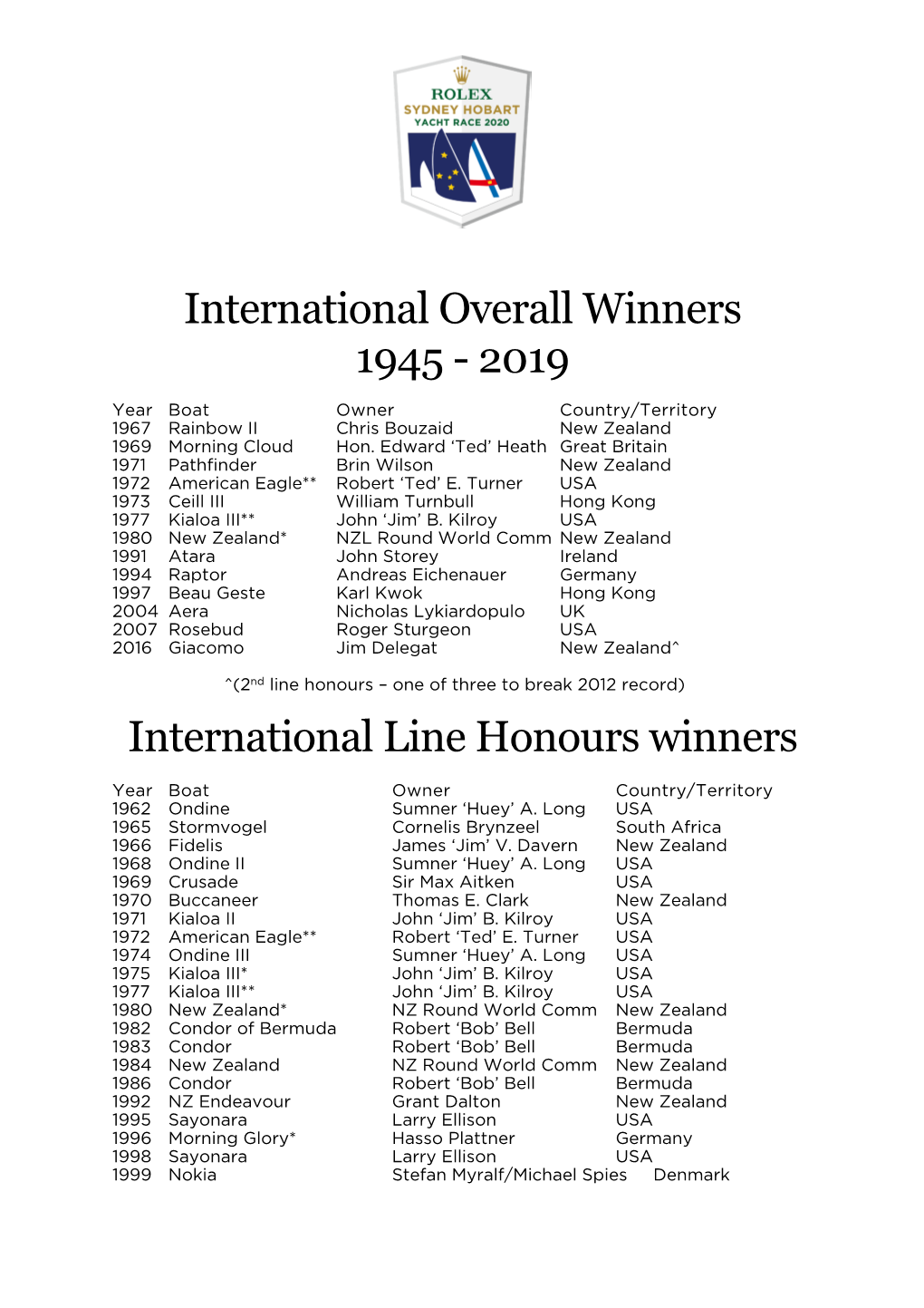International Overall and Line Honours Winners 1945-2019