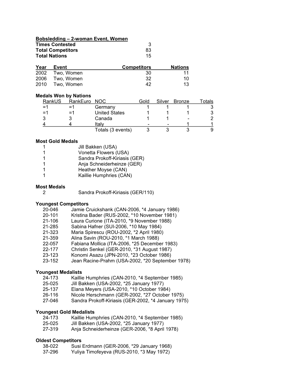 Bobsledding – 2-Woman Event, Women Times Contested 3 Total Competitors 83 Total Nations 15