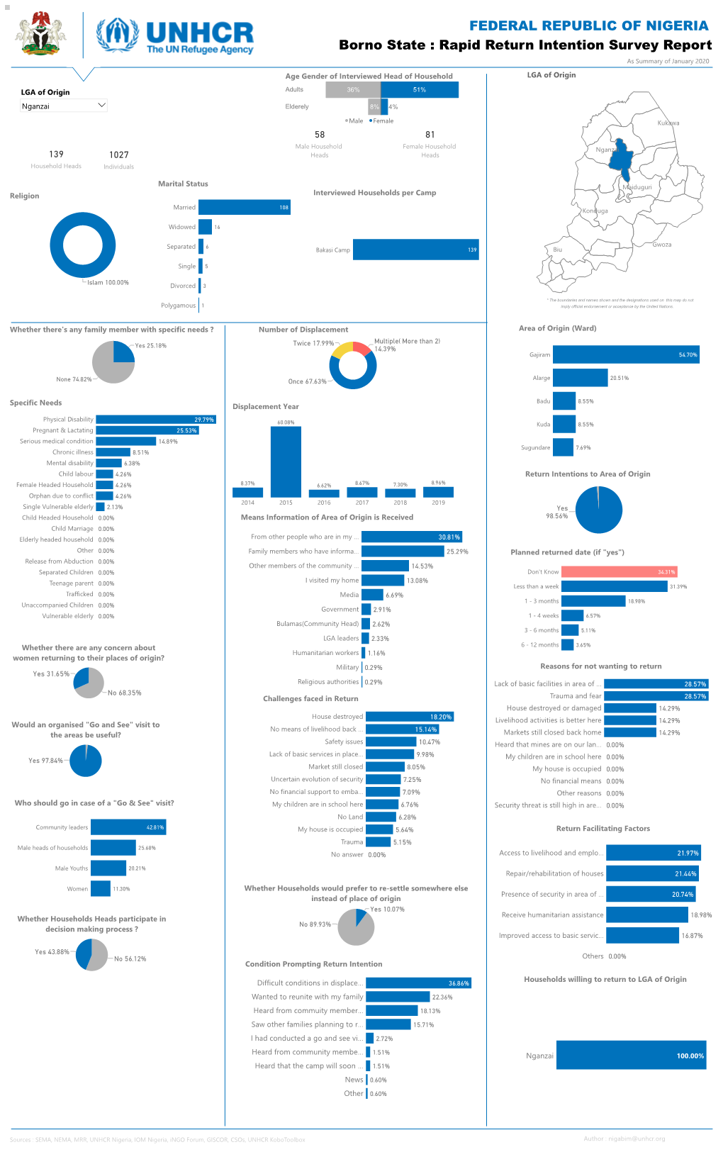 FEDERAL REPUBLIC of NIGERIA Borno State : Rapid Return Intention Survey Report As Summary of January 2020