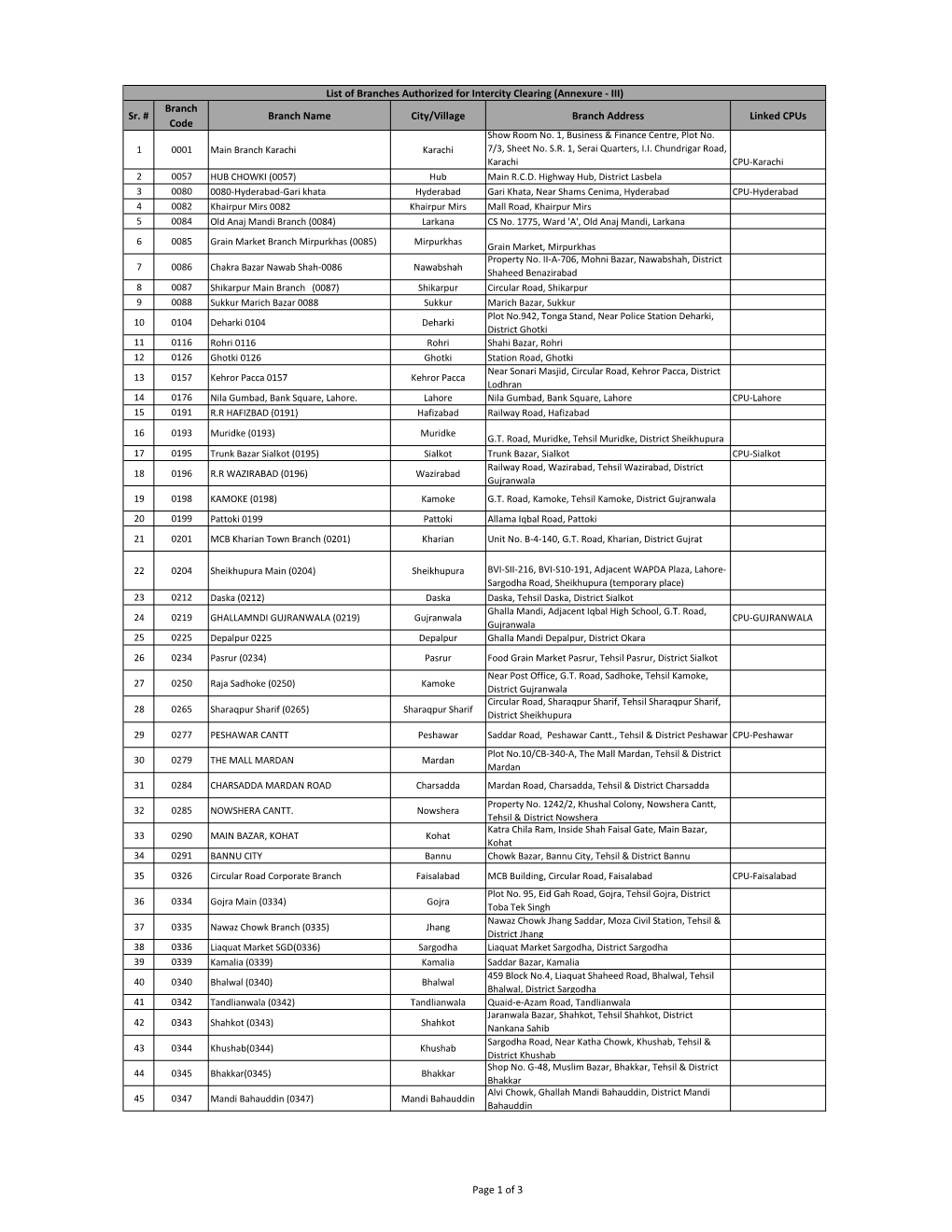 List of Branches Authorized for Intercity Clearing (Annexure - III) Branch Sr