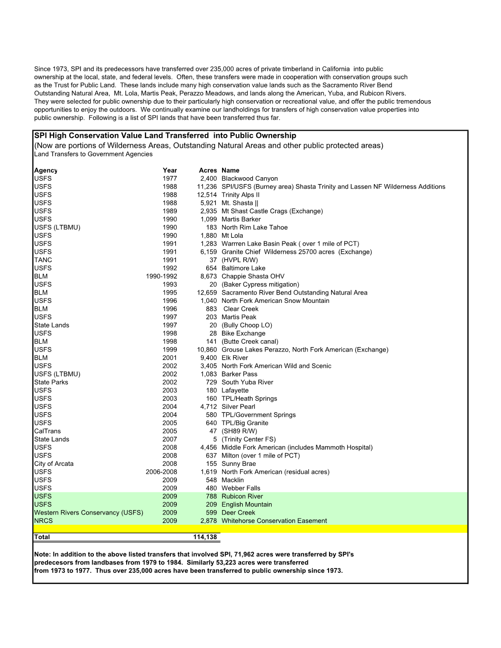 Transfers of SPI Land Into Public Ownership