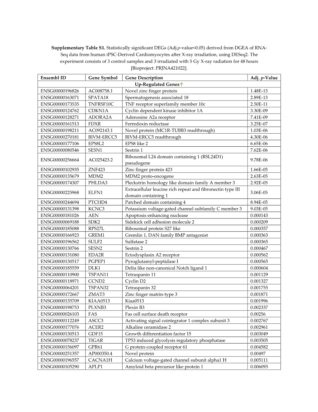 Supplementary Table S1. Statistically Significant Degs (Adj.P