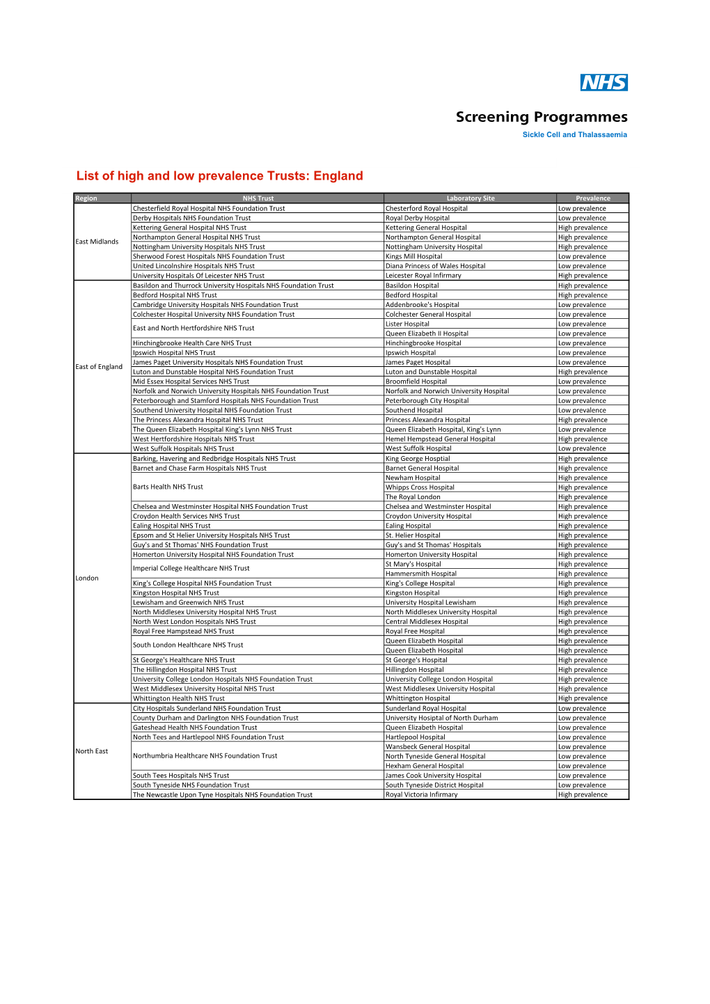 List of High and Low Prevalence Trusts: England