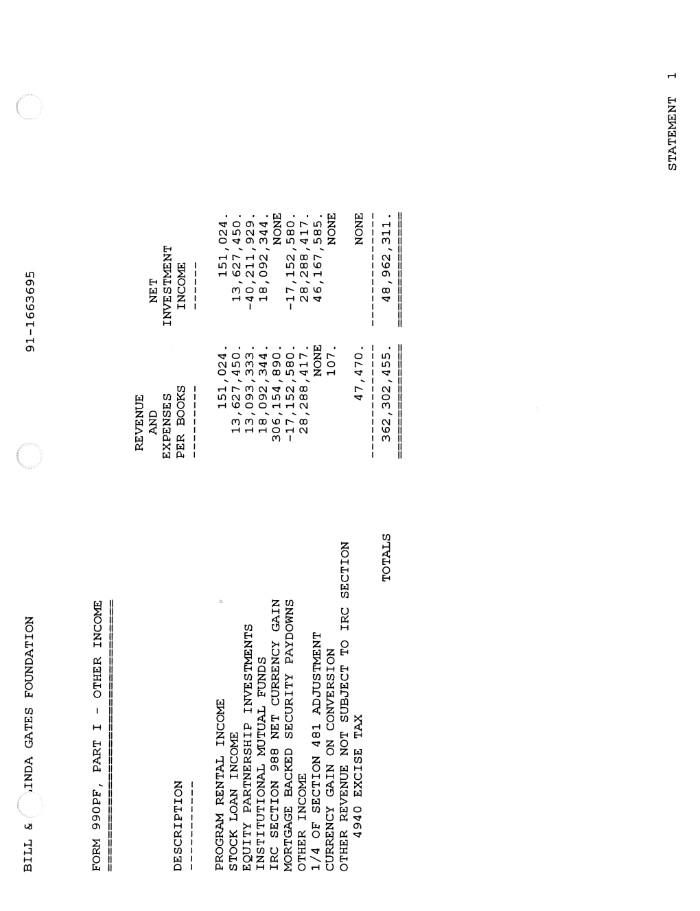 Bill & Inda Gates Foundation 91-1663695 Form 990Pf, Part I