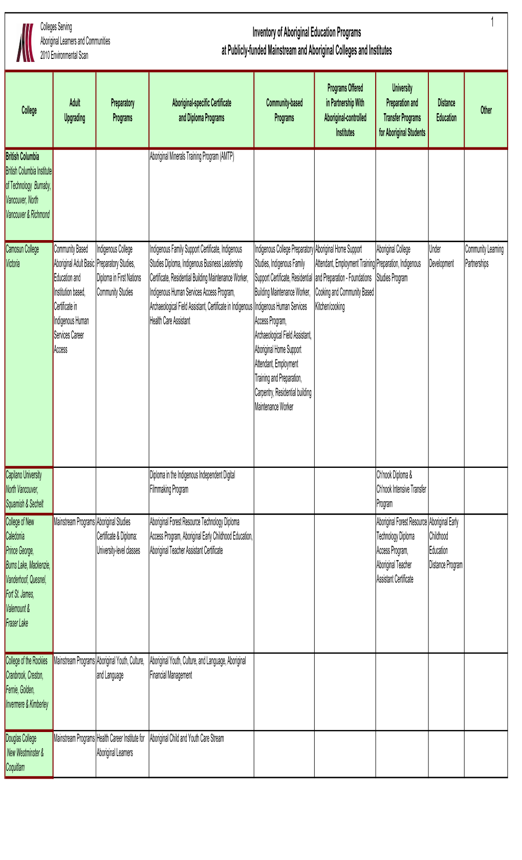 Acccinventory of Aboriginal Education Programs ENG