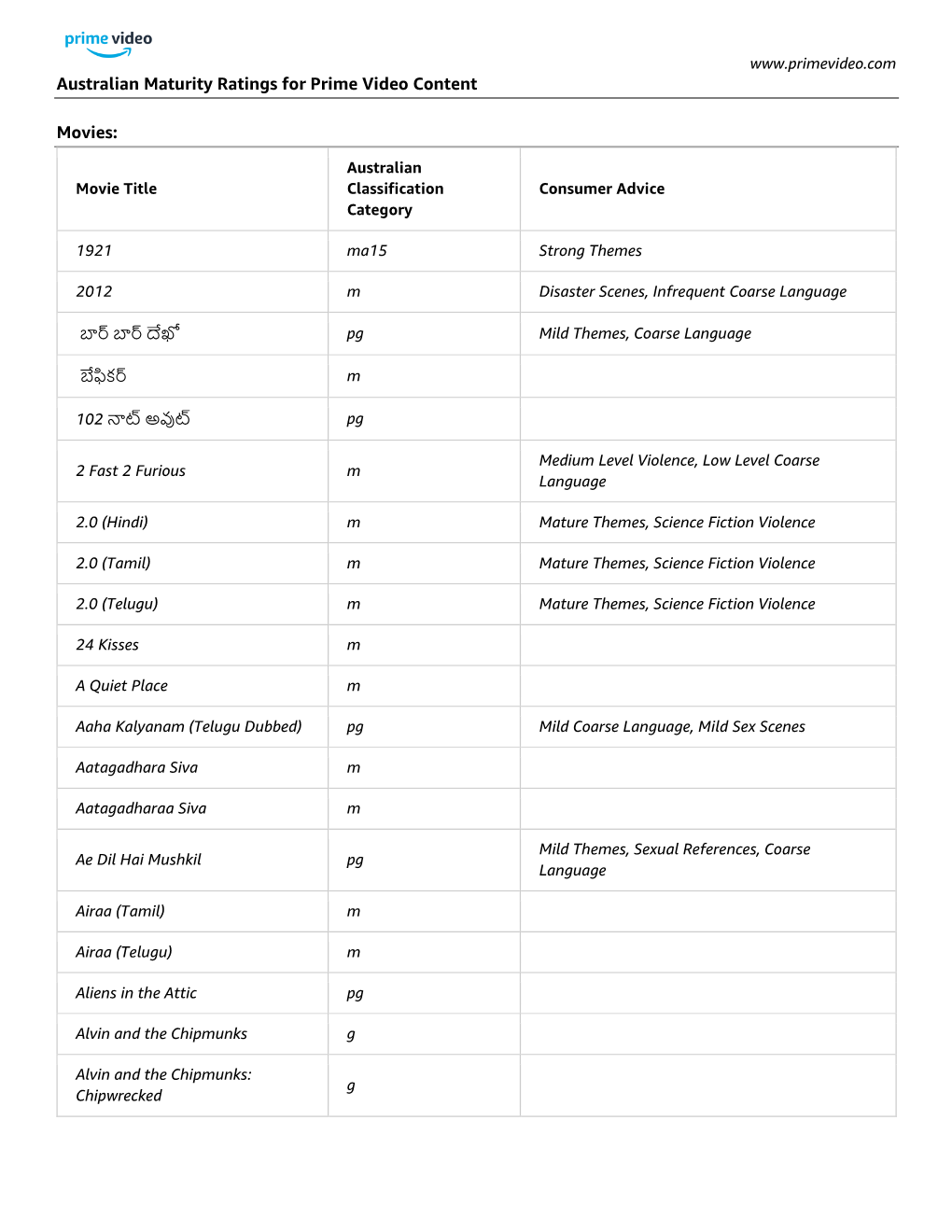 Australian Maturity Ratings for Prime Video Content Movies