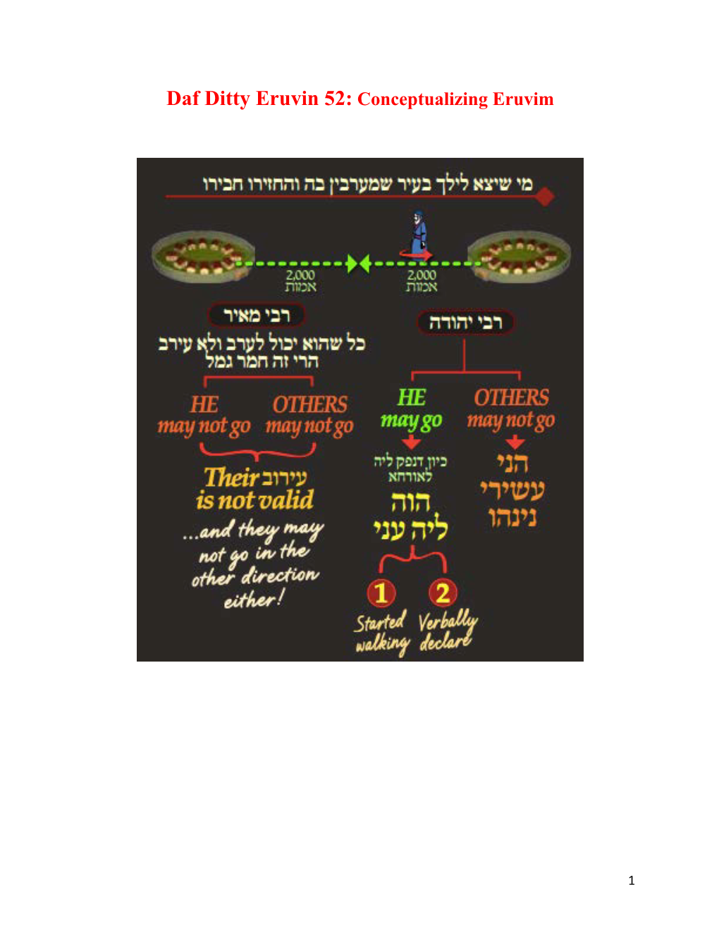 Daf Ditty Eruvin 52- Conceptulaizing Eruv Spaces