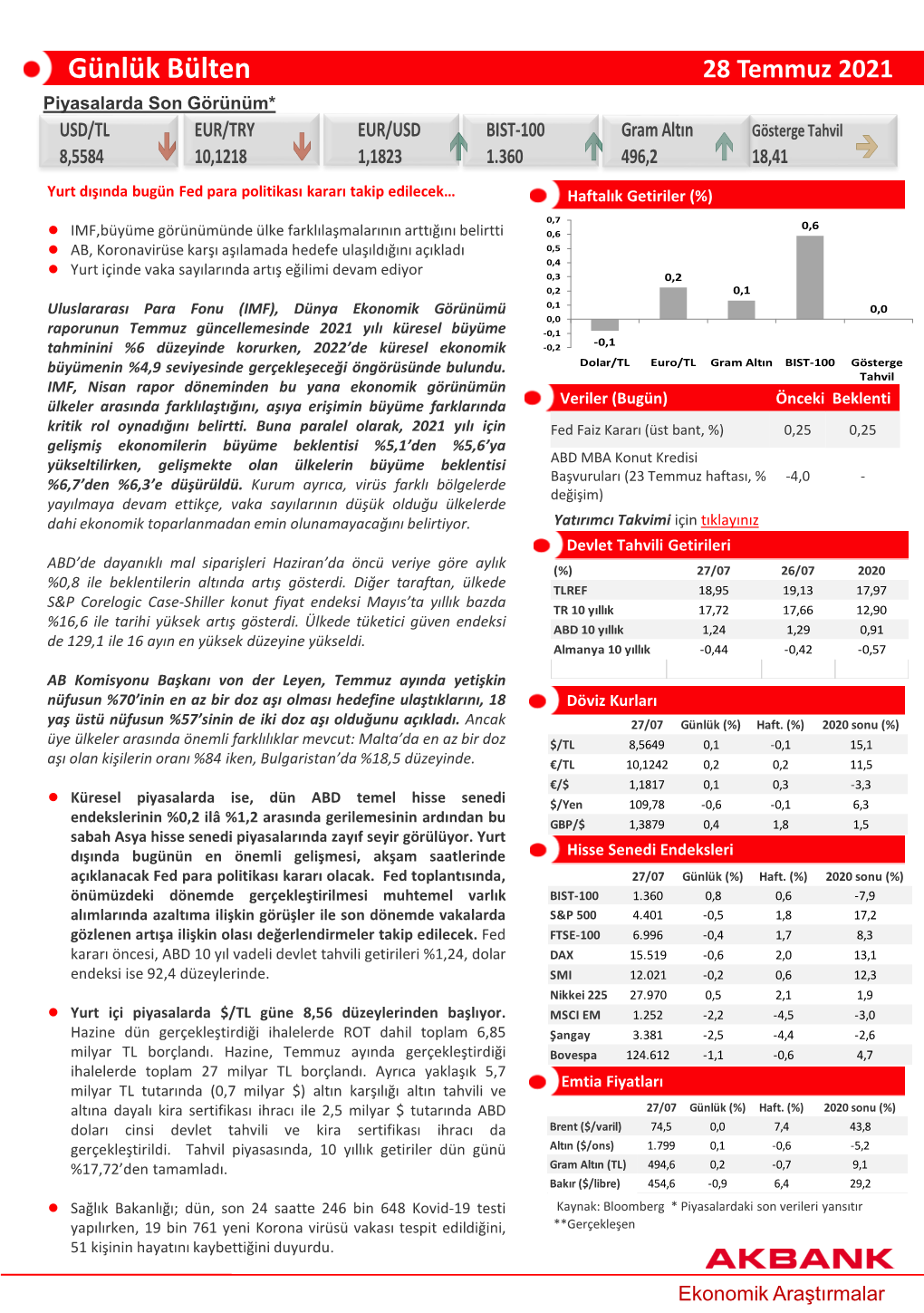 Günlük Bülten 28 Temmuz 2021 Piyasalarda Son Görünüm* USD/TL EUR/TRY EUR/USD BIST-100 Gram Altın Gösterge Tahvil 8,5584 10,1218 1,1823 1.360 496,2 18,41