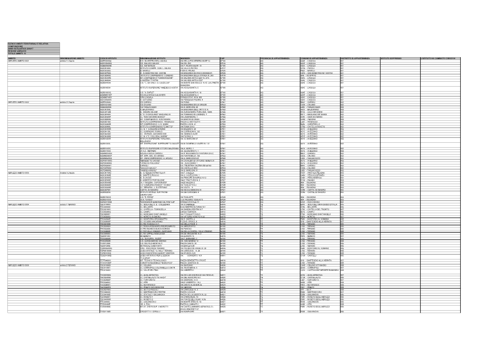 Elenco Ambiti Territoriali E Relativa Composizione Anno Scolastico 2016/17 Regione Abruzzo Totale Ambiti: 10