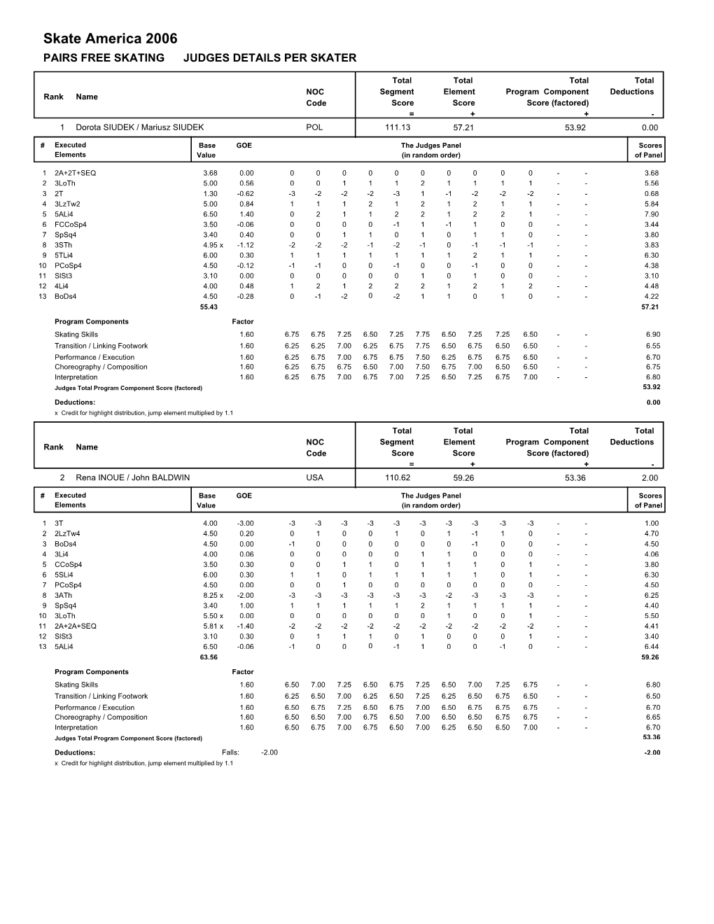 Skate America 2006 PAIRS FREE SKATING JUDGES DETAILS PER SKATER