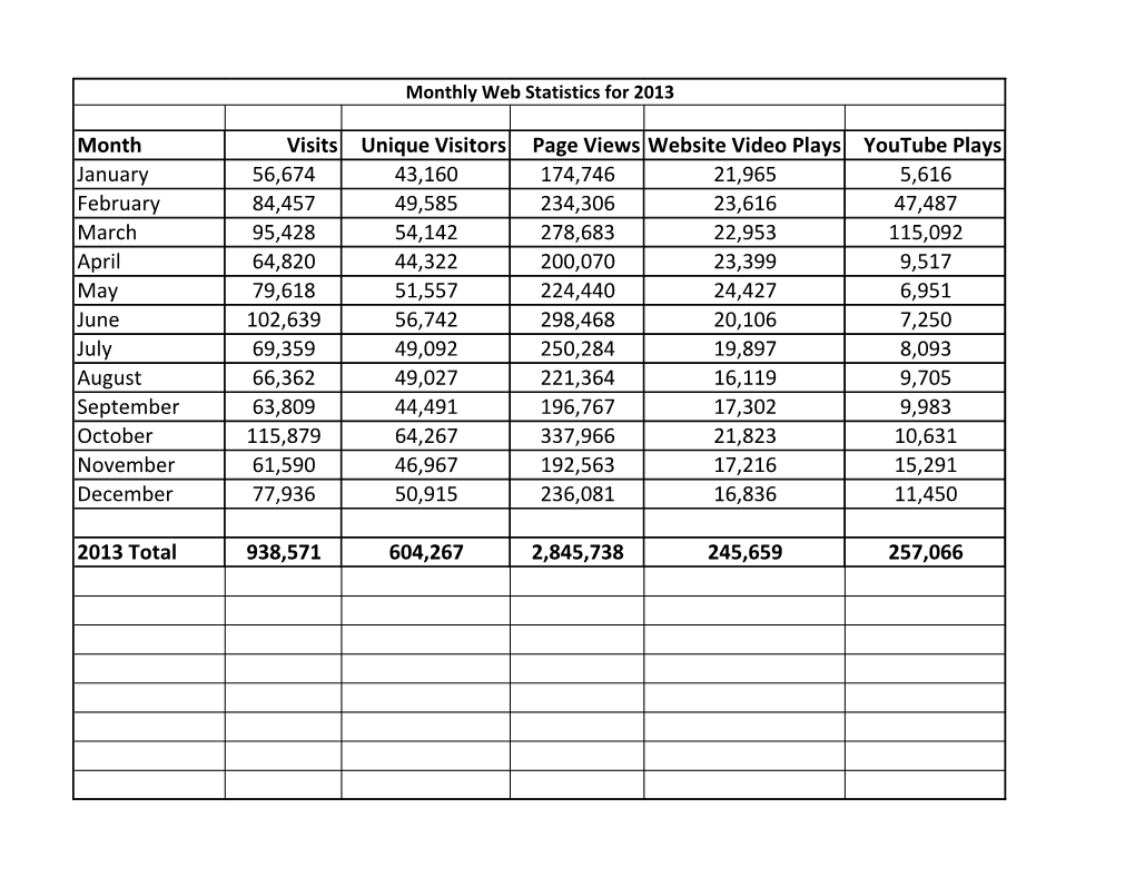 Month Visits Unique Visitors Page Views Website Video Plays