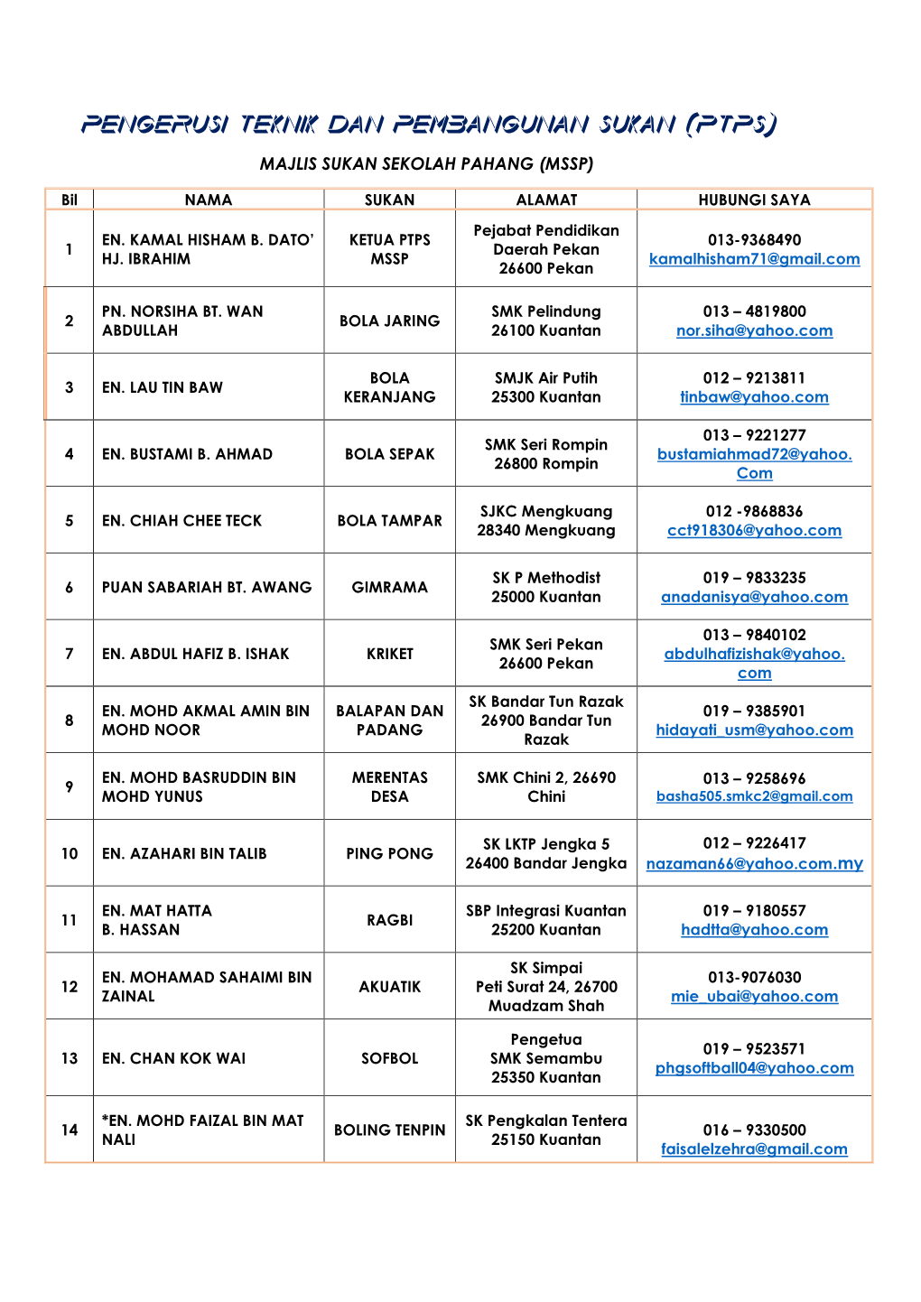 Pengerusi Teknik Dan Pembangunan Sukan (Ptps)