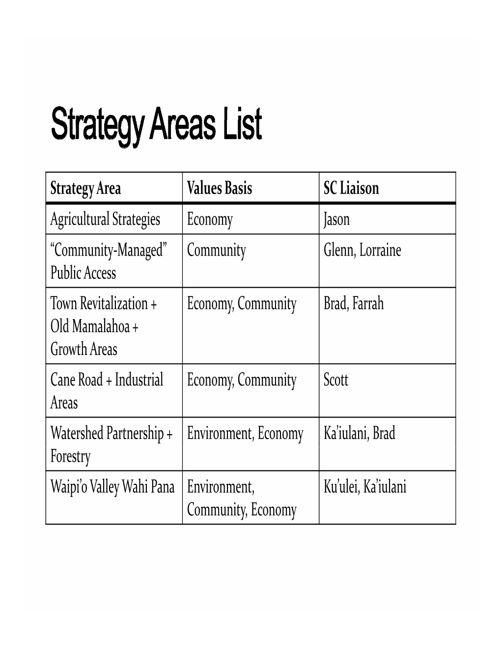 Strategy Area Values Basis SC Liaison Agricultural Strategies