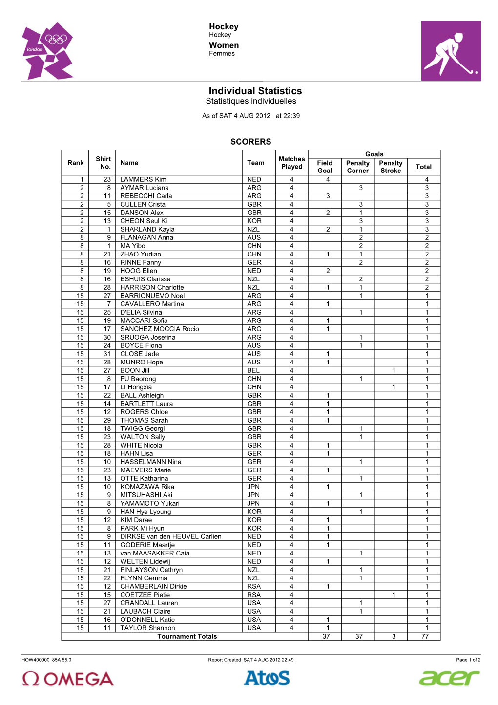 Individual Statistics Statistiques Individuelles