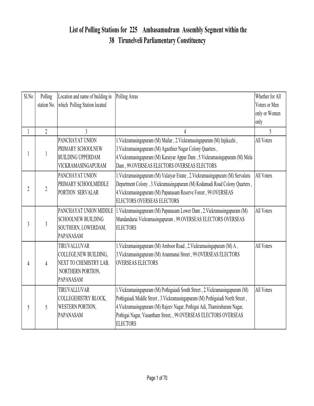 List of Polling Stations for 225 Ambasamudram Assembly Segment Within the 38 Tirunelveli Parliamentary Constituency