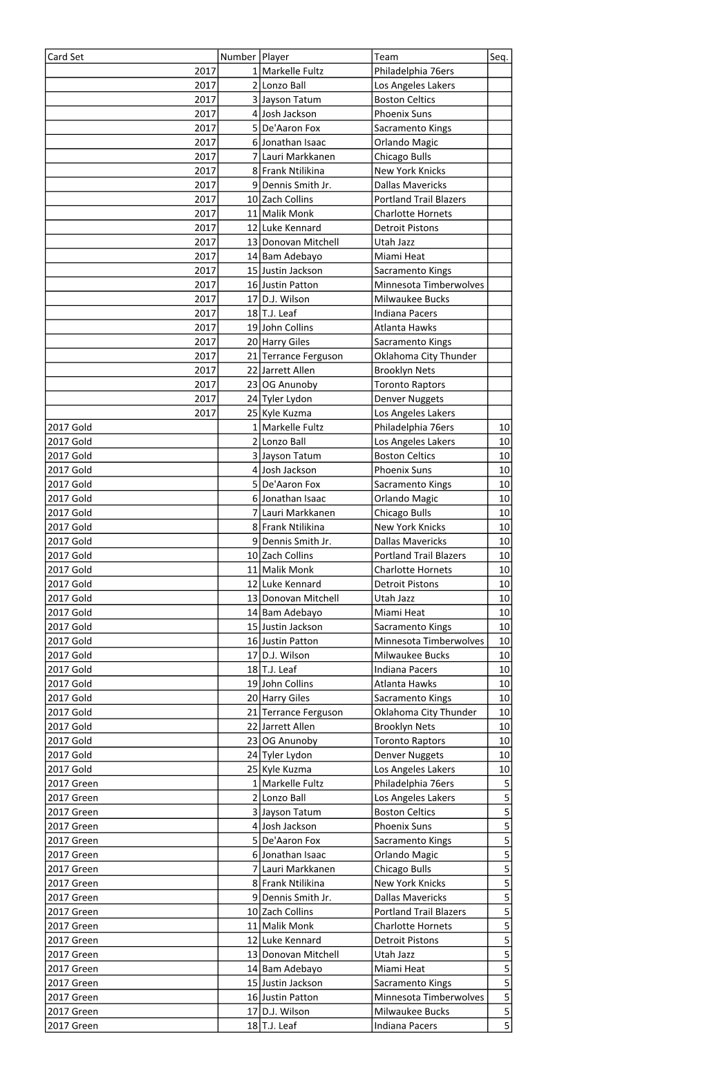 Card Set Number Player Team Seq. 2017 1 Markelle Fultz Philadelphia
