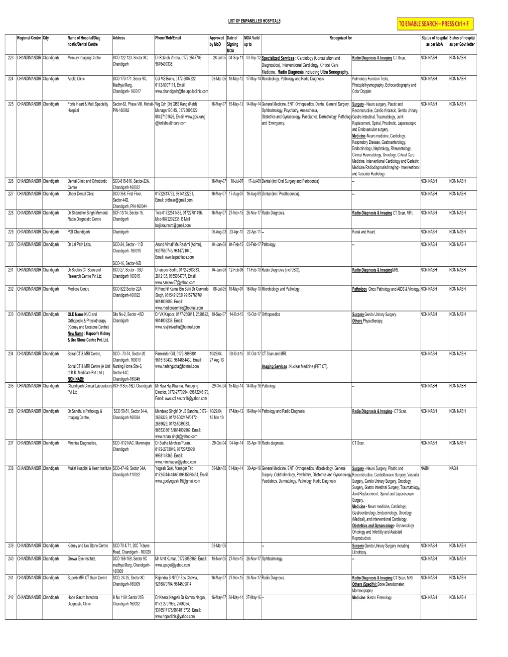 LIST of EMPANELLED HOSPITALS Regional Centre City Name